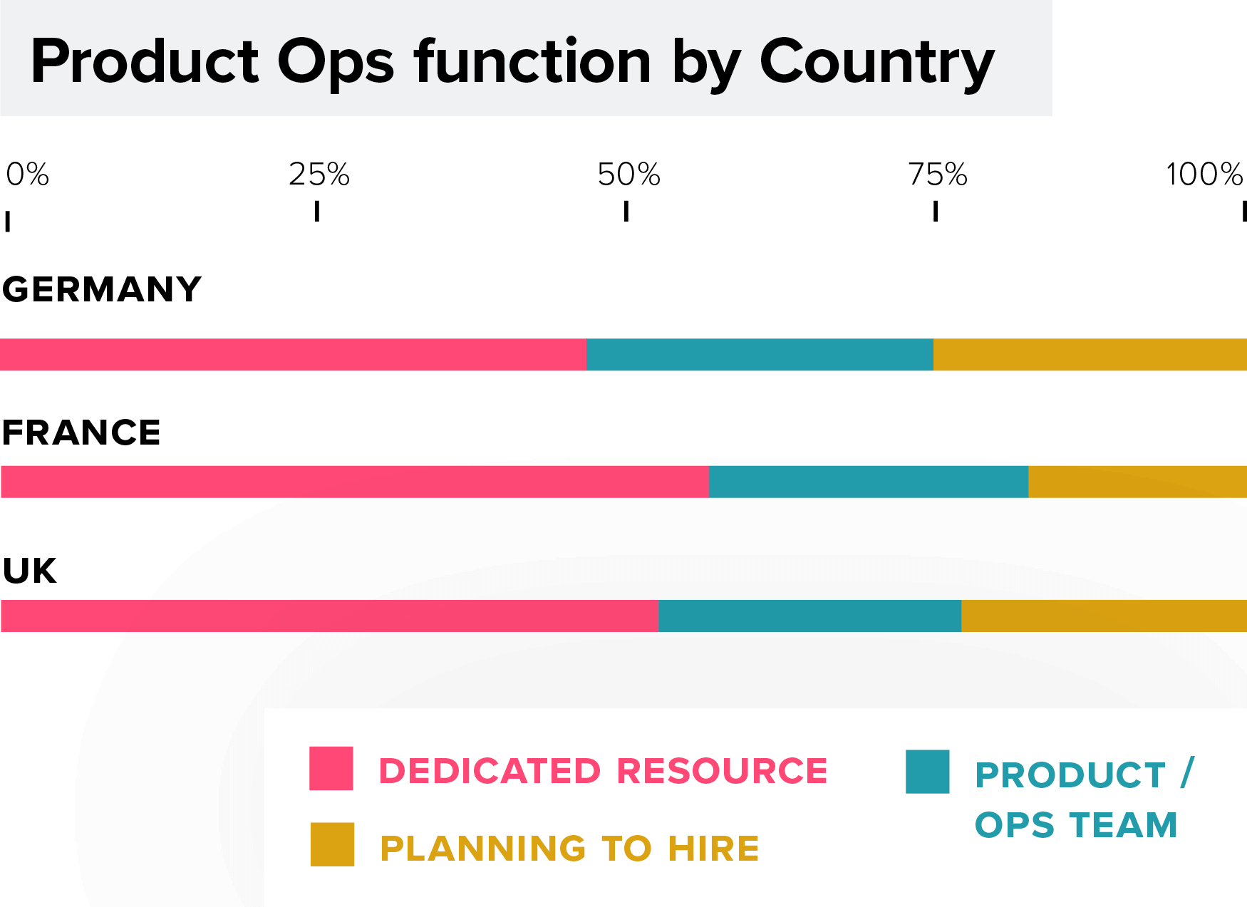 Product ops function by country: Germany, France, UK