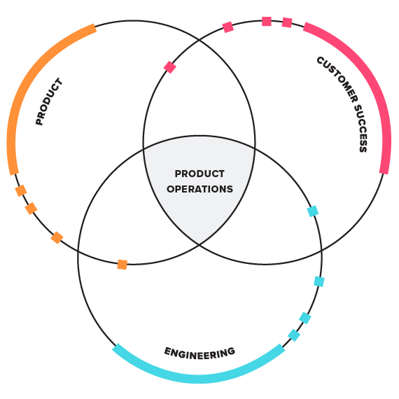 Pendo E-book: How to set up product ops venn diagram