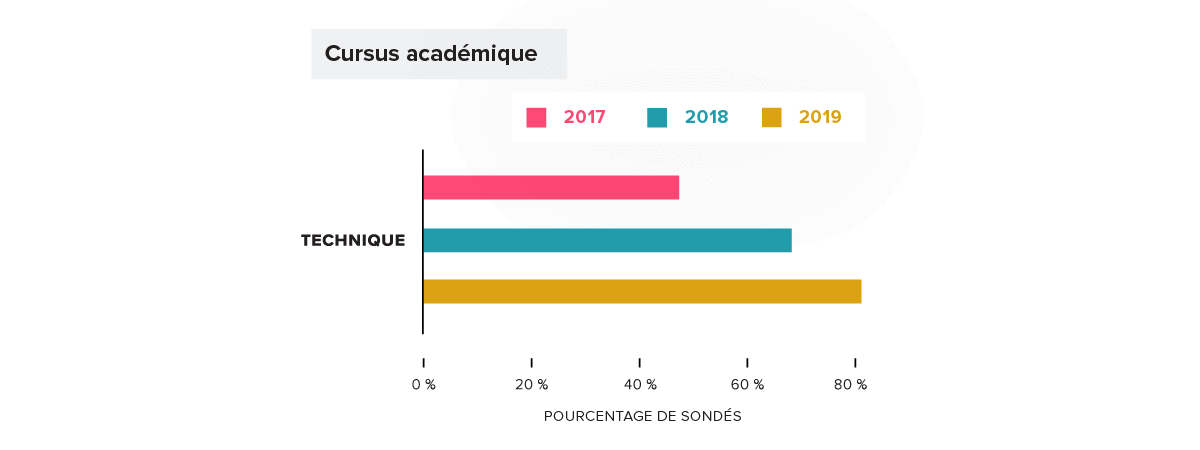 Product Management Academic Background: Technical, Europe