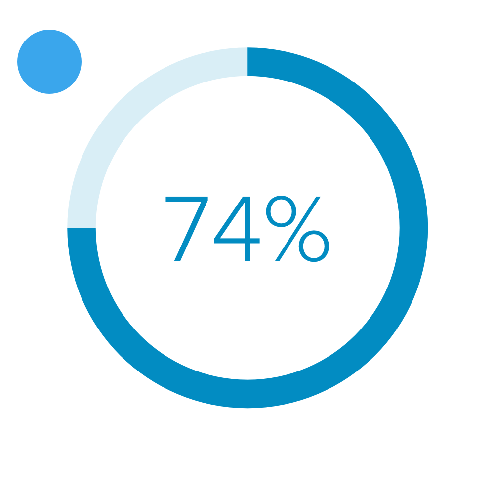 TechValidate_Vis_FinServ2 Pendo – 74 % TechValidate