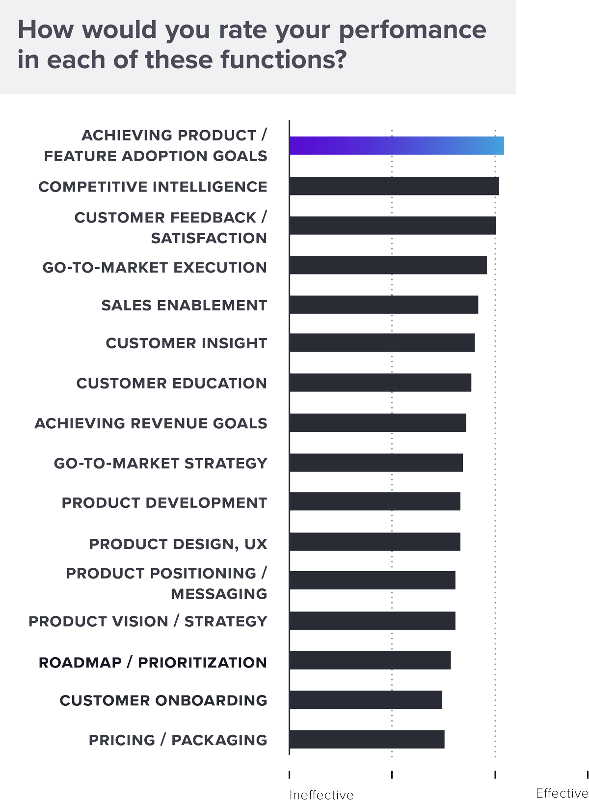 How would you rate your performance in each of these functions: Acheiveing Product/Feature Adoption Goals/ Competitive Intelligence/ Customer Feedback/Satisfaction/ Go-to-Market Execution/ Sales Enablement/ Customer Insight/ Customer Education/ Achieveing Revenue Goals/ Go-to-Market Strategy/ Product Development/ Product Design/ UX/ Product Positioning/Messaging/ Product Vision/Strategy/ Roadmap/Prioritzation/ Customer Onboarding/ Pricing/Packaging