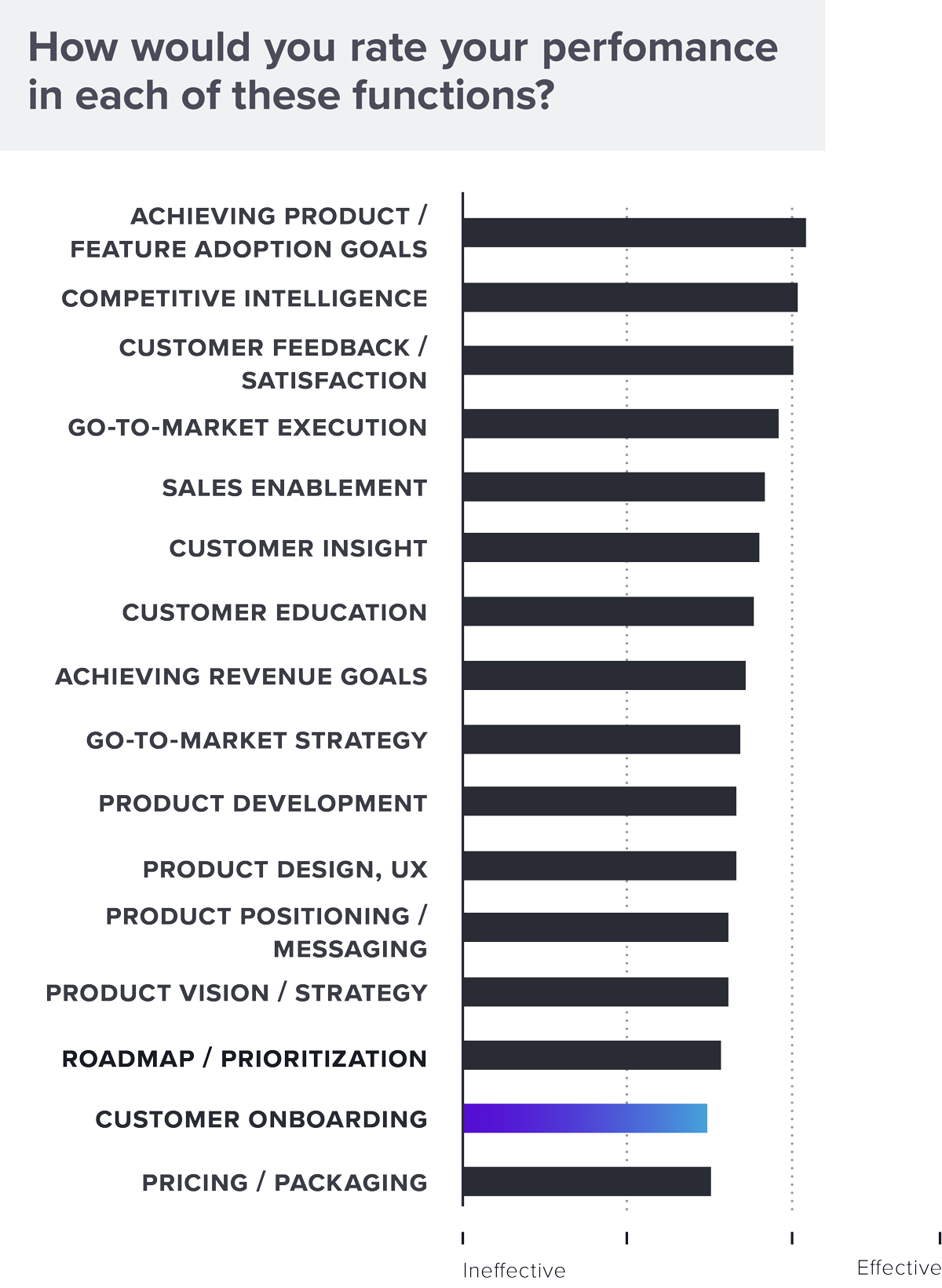 Wie würden Sie Ihre Leistung in jeder dieser Funktionen bewerten? Erreichen von Zielvorgaben für Produkt-/Funktionsakzeptanz; Wettbewerbsforschung; Kunden-Feedback und -zufriedenheit; Verwirklichung der Markteinführung; Vertriebsförderung; Kundeneinblicke; Kundenschulung; Erreichen von Umsatzzielen; Markteinführungsstrategie; Produktentwicklung; Produktdesign; UX (Nutzererlebnis); Produktpositionierung; Messaging; Produktvision und -strategie; Roadmap; Priorisierung; Kunden-Onboarding; Preisgestaltung und Verpackung