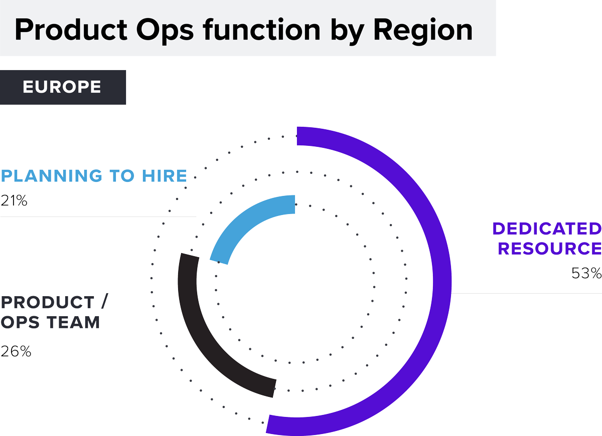 Fonction de product ops par région : Embauche prévue 21 %/ Équipe product ops 26 %/ Équipe dédiée 58 %