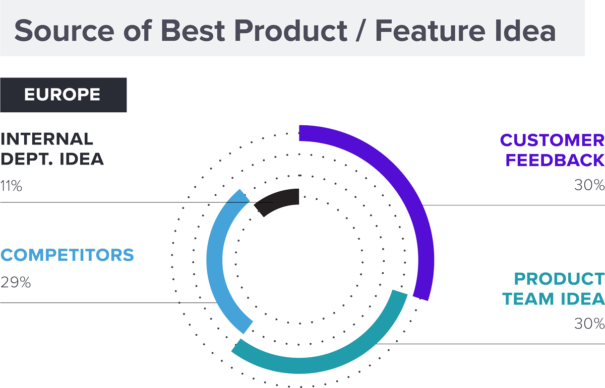 Source of Best Product Idea / Feature Idea