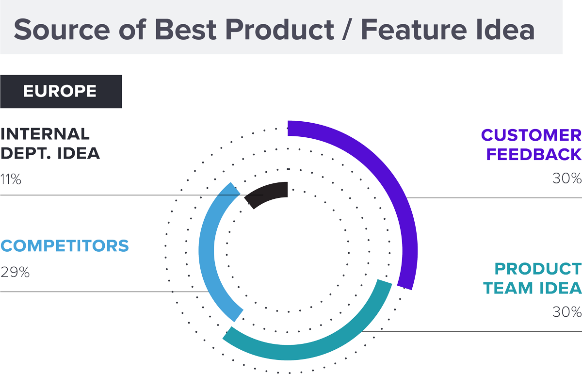 Source of Best Product Idea / Feature Idea