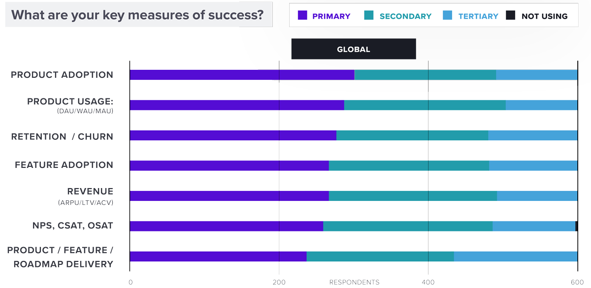 What are your key measures of success? Product Adoption/ Product Usage/ Retention / Churn/ Feature Adoption/ Revenue/ NPS/ CSAT/ OSAT/ Product / Feature / Roadmap Delivery