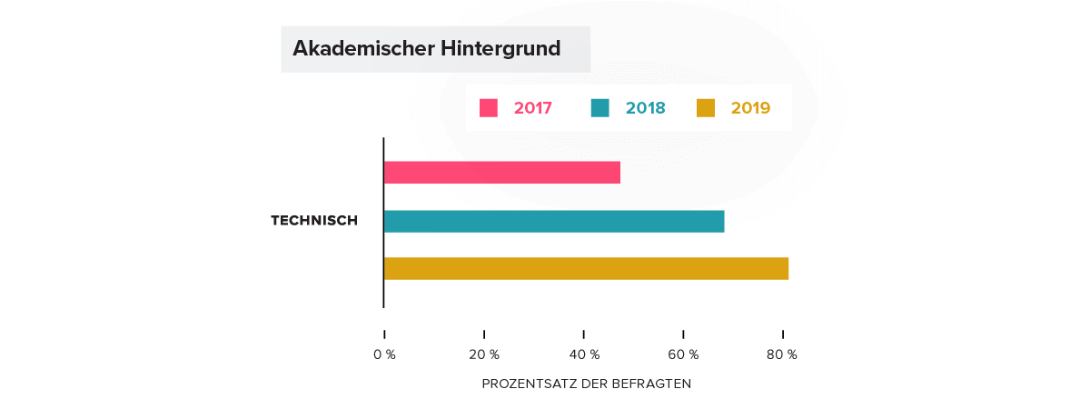 Product Management Academic Background: Technical, Europe