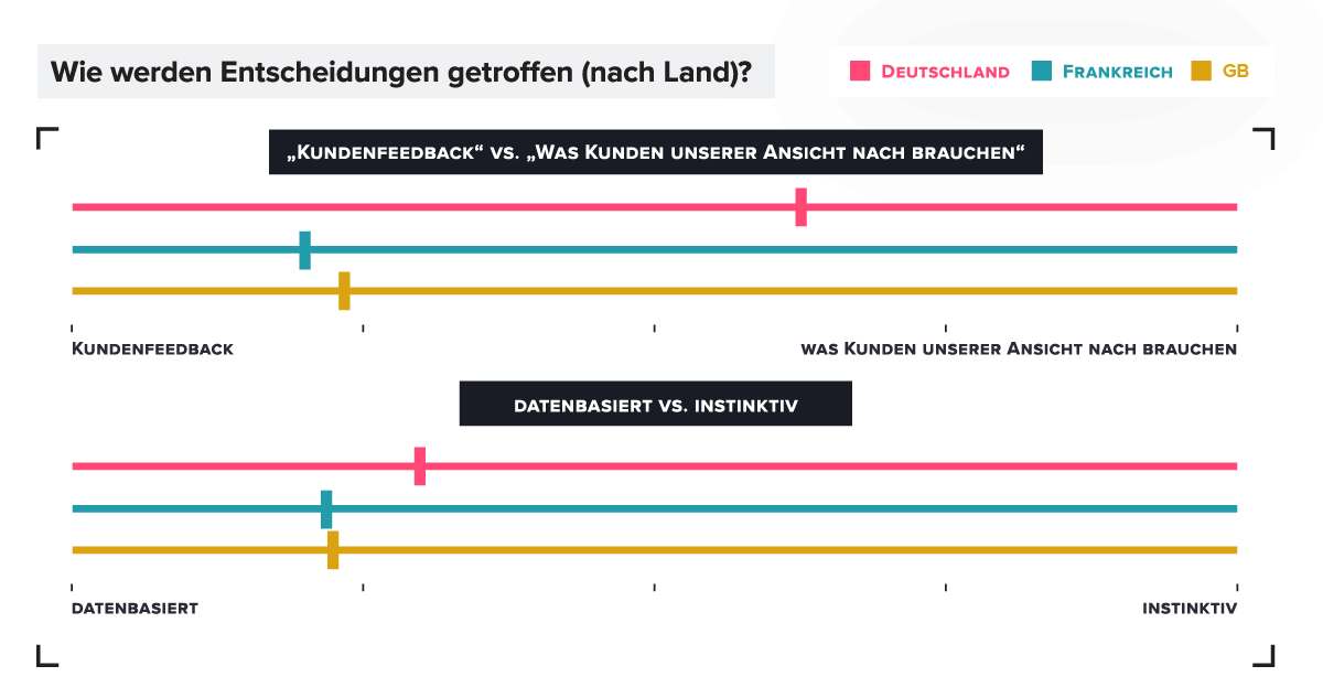 How are product management decisions made: Germany, France, UK