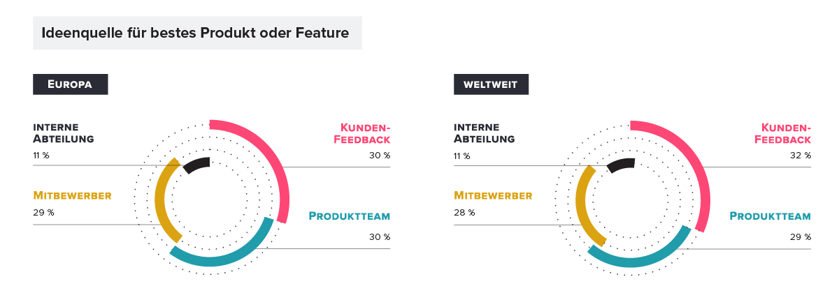 Product Managment Ideas Features: Europe vs. Global