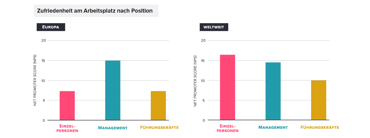 Product Management Job-Satisfaction by Level: Europe vs. Global