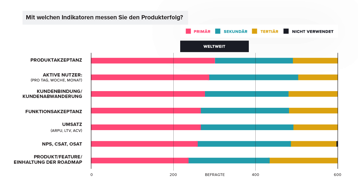 Product management Key Success Metrics: Global