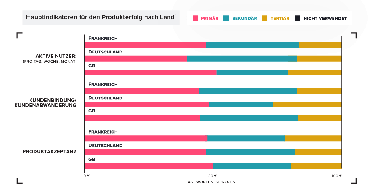 Product management Key Success Metrics: France, Germany, UK