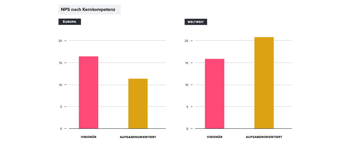 Product Managment NPS by Primary Skill-set: Europe