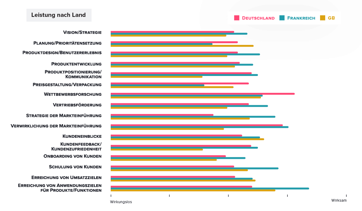 Product Management Performance by Region: Europe