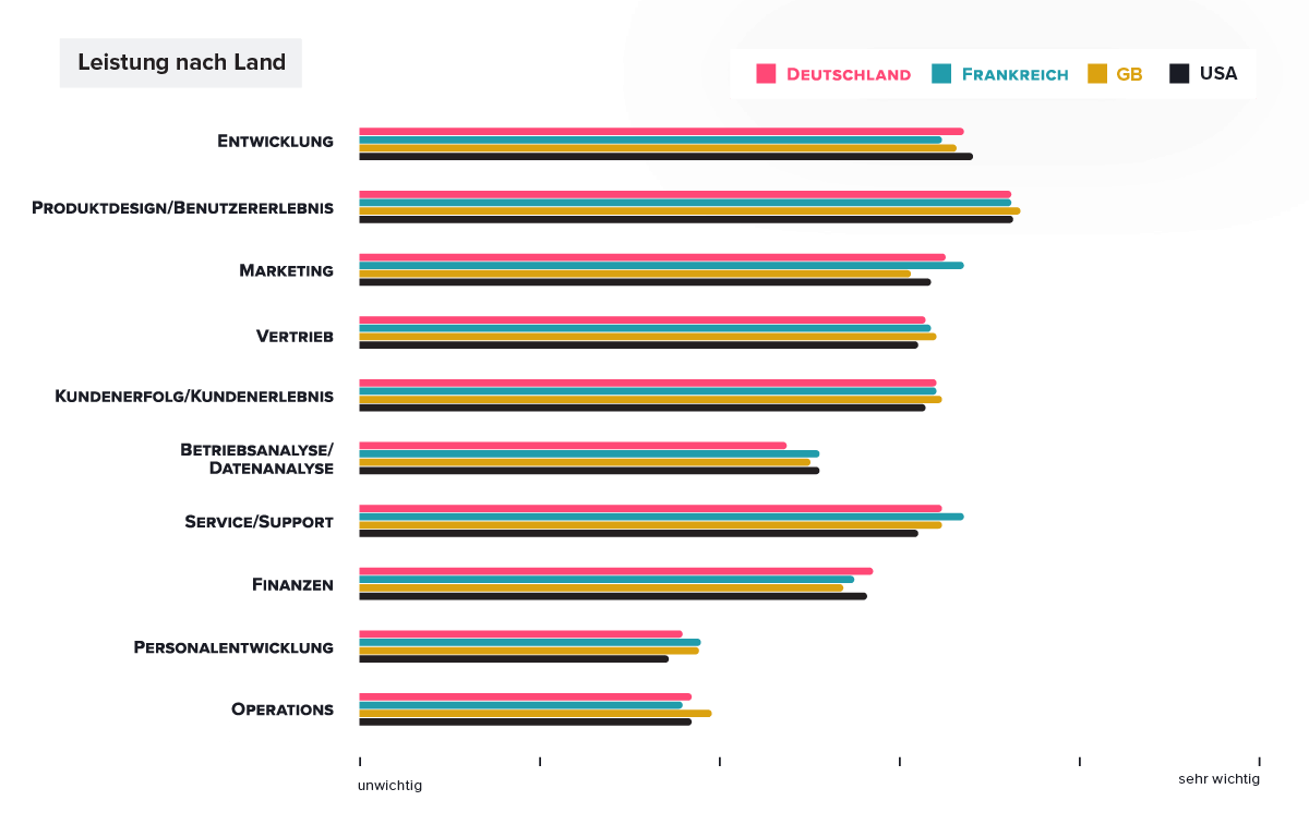 Product Management Performance: Germany, France, UK, North-America