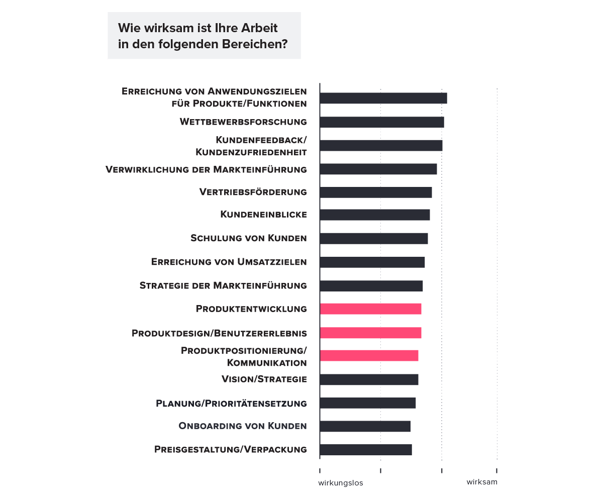 Product Management Performance by Function: Europe