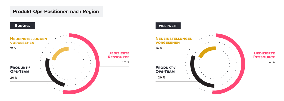 Product Ops Function by Region: Europe vs. Global