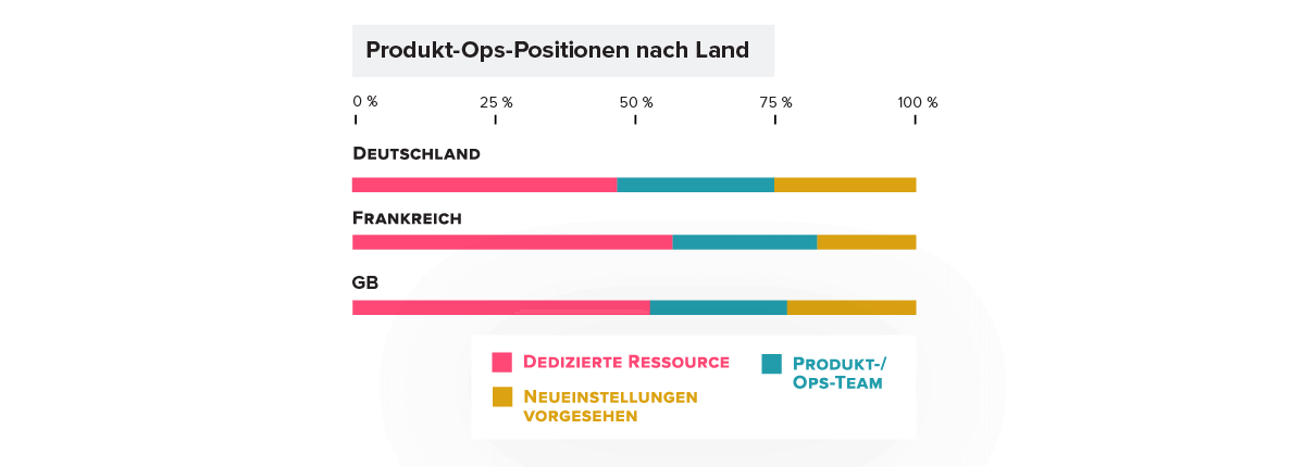 Product ops function by country: Germany, France, UK