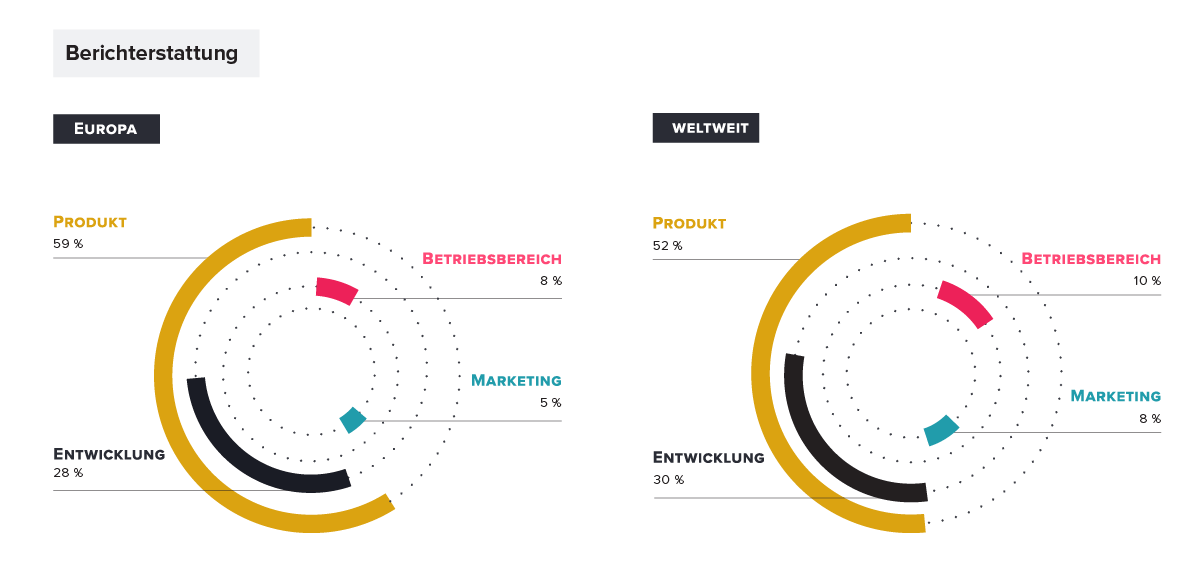 Product Management Reporting Lines: Europe