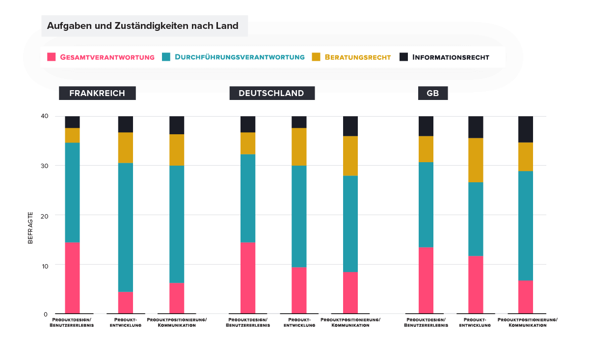 Product Managment Strategy-Ownership: France, Germany, UK