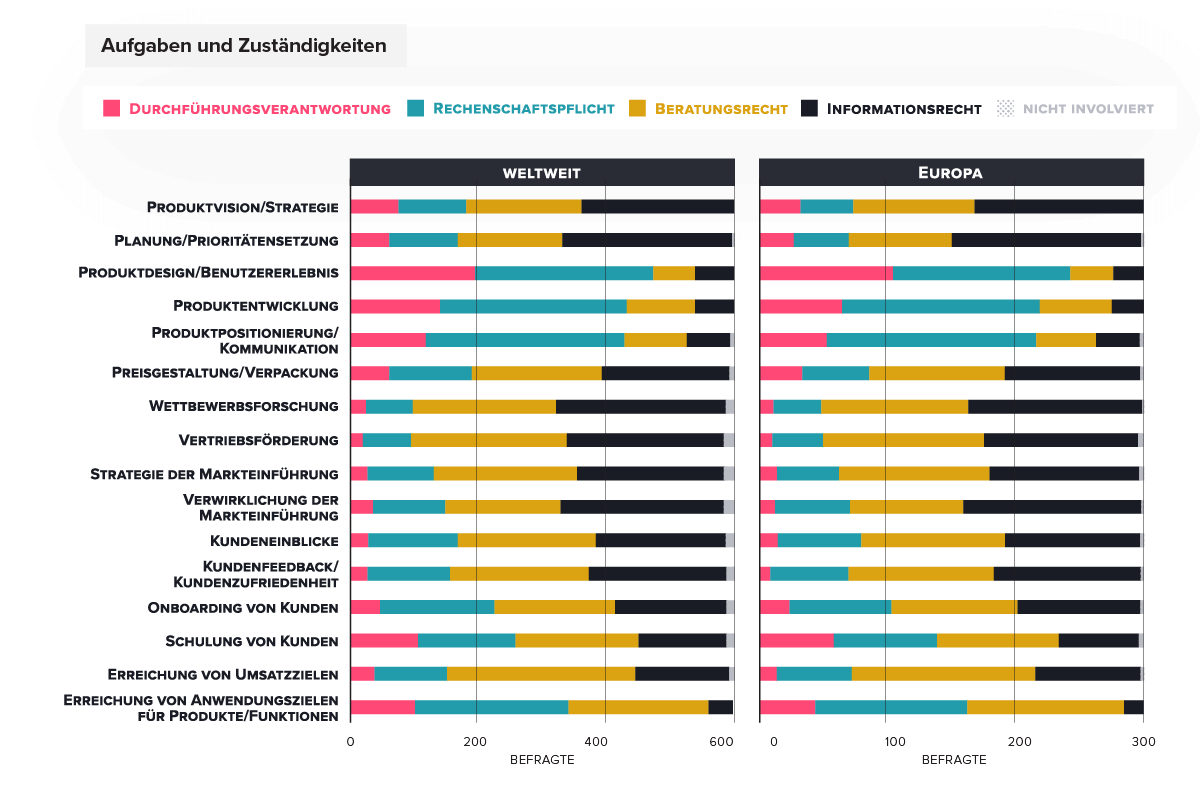 Product Managment Strategy Ownership: Europe