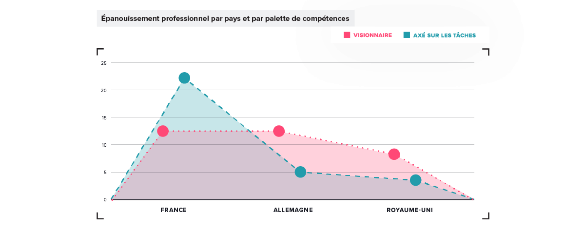 Product Management Job Satisfaction by Skill-Set: France, Germany, UK