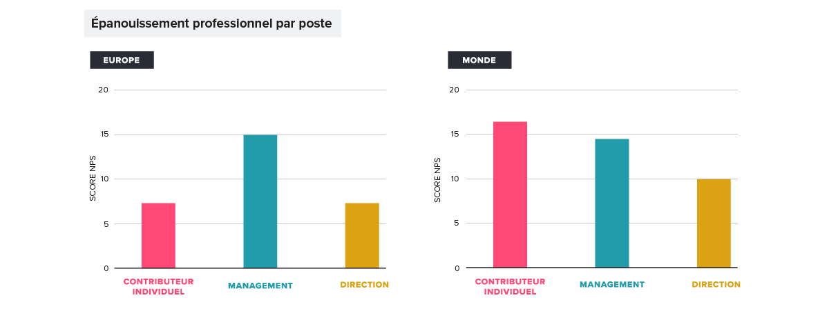 Product Management Job-Satisfaction by Level: Europe vs. Global