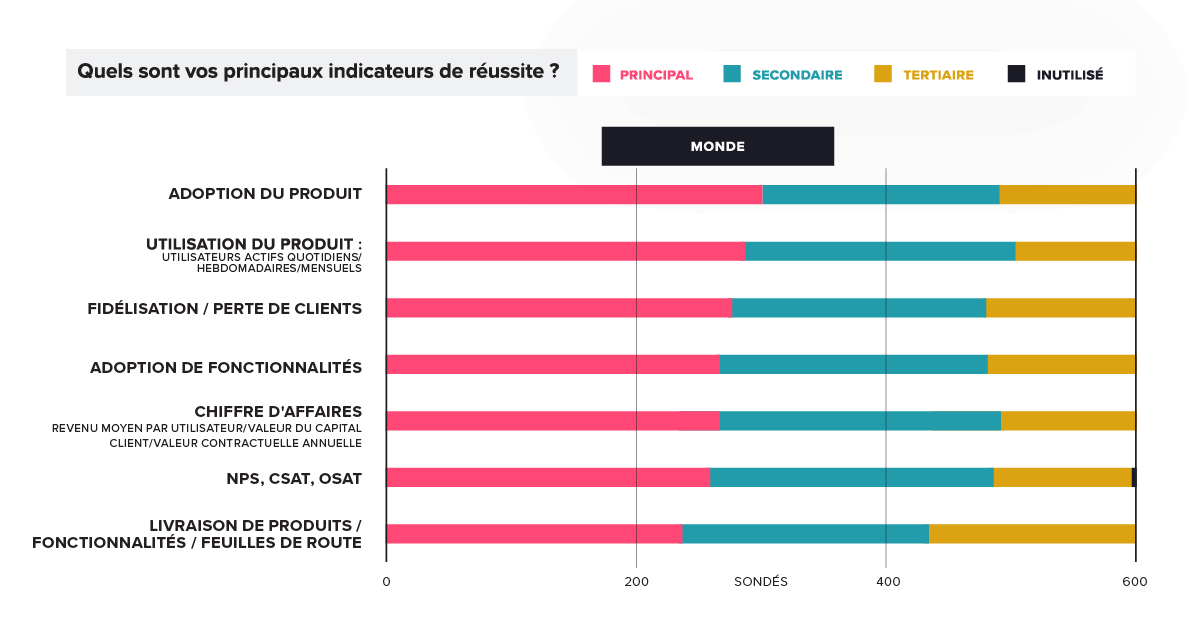 Product management Key Success Metrics: Global