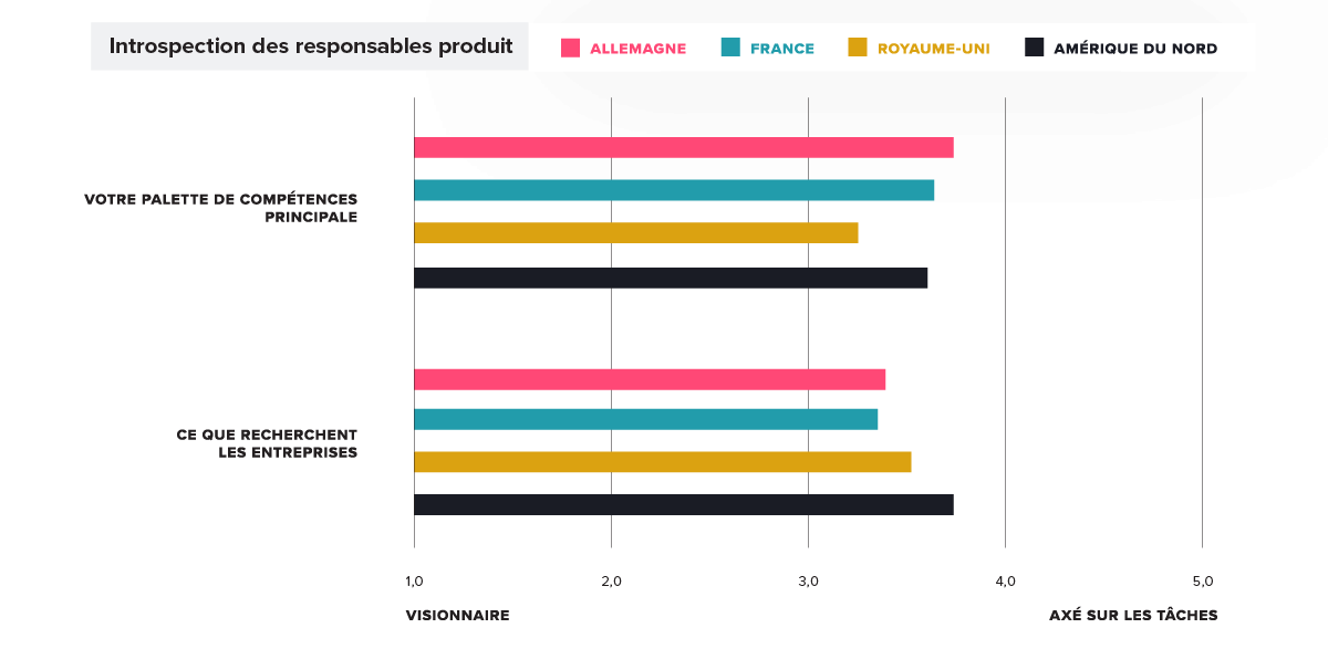 Product Management Introspection: Germany, France, UK, North America