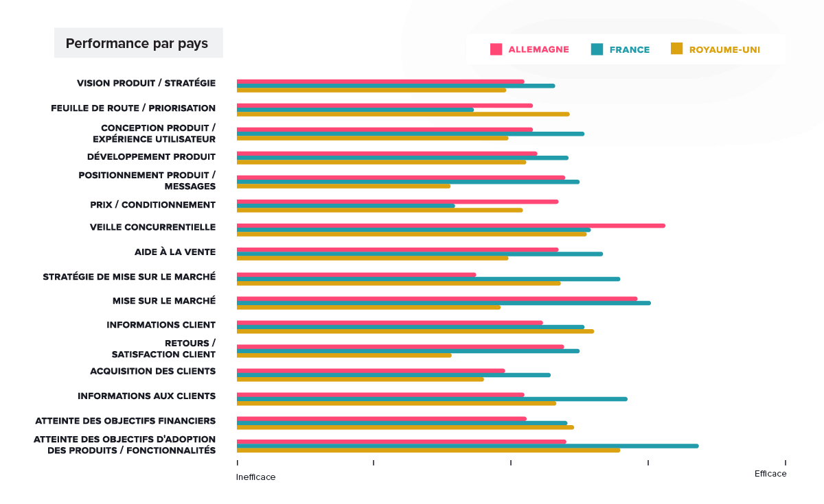 Product Management Performance by Region: Europe