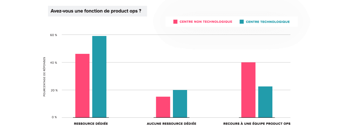 Do you have a product ops function