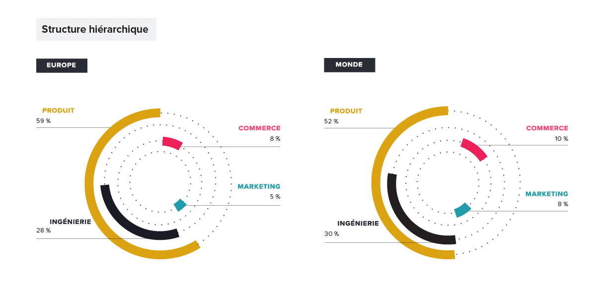 Product Management Reporting Lines: Europe