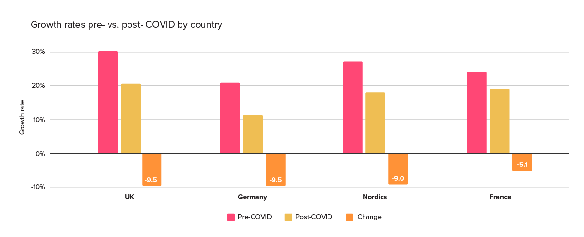 Pendo E-book: The view ahead - Product Management in the "New Normal" - Survey demographics - Growth rates pre- vs. post- COVID