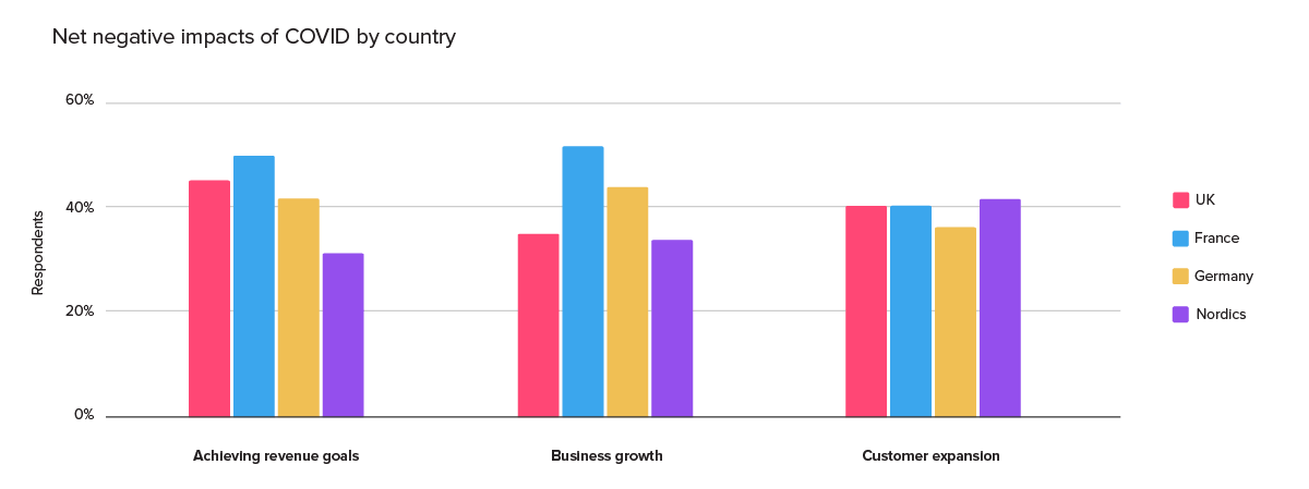 Pendo E-book: The view ahead - Product Management in the "New Normal" - Survey demographics - Net negative impacts during COVID by country