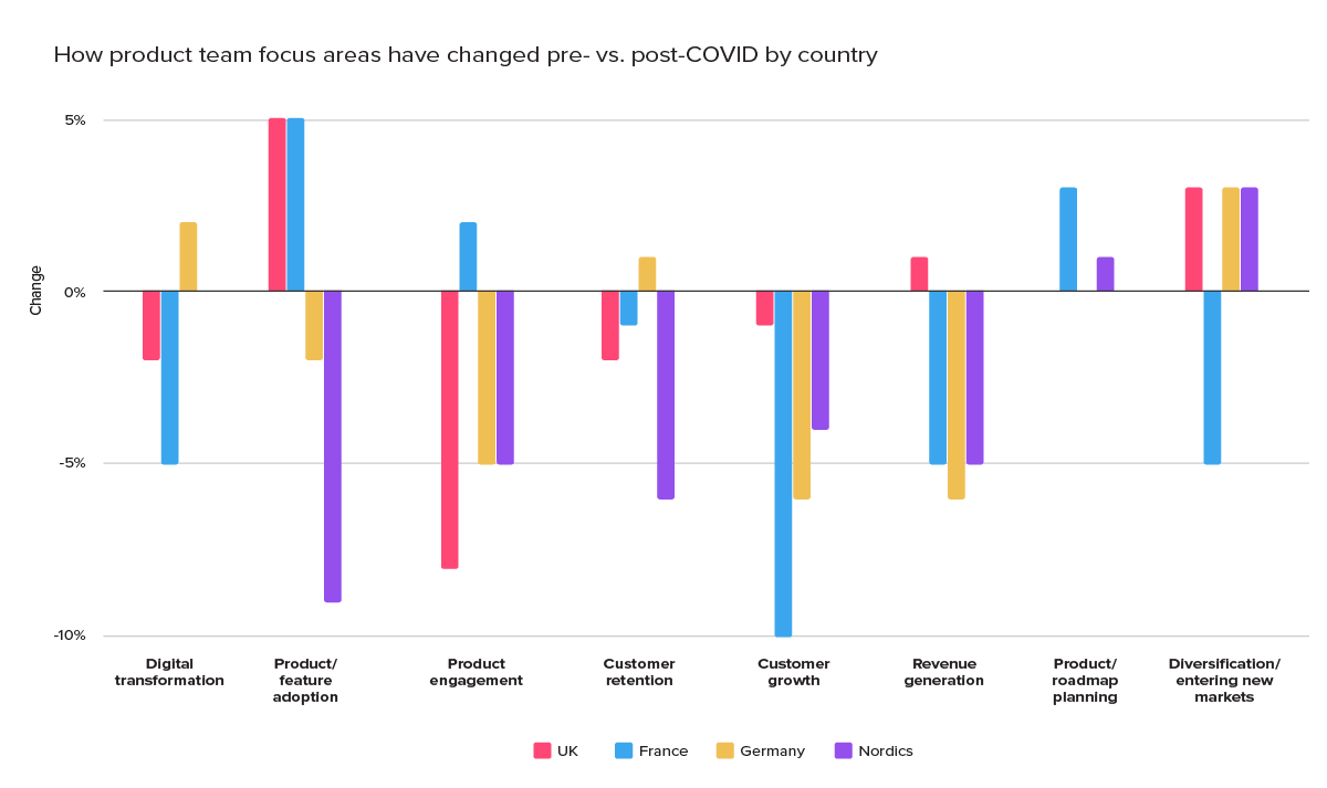 Pendo E-book: The view ahead - Product Management in the "New Normal" - How product team focus areas have changed pre- vs. post-COVID by country