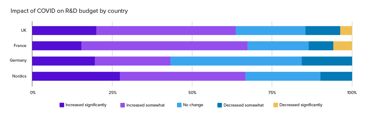 Pendo E-book: The view ahead - Product Management in the "New Normal" - Impact of COVID on R&D budget by country