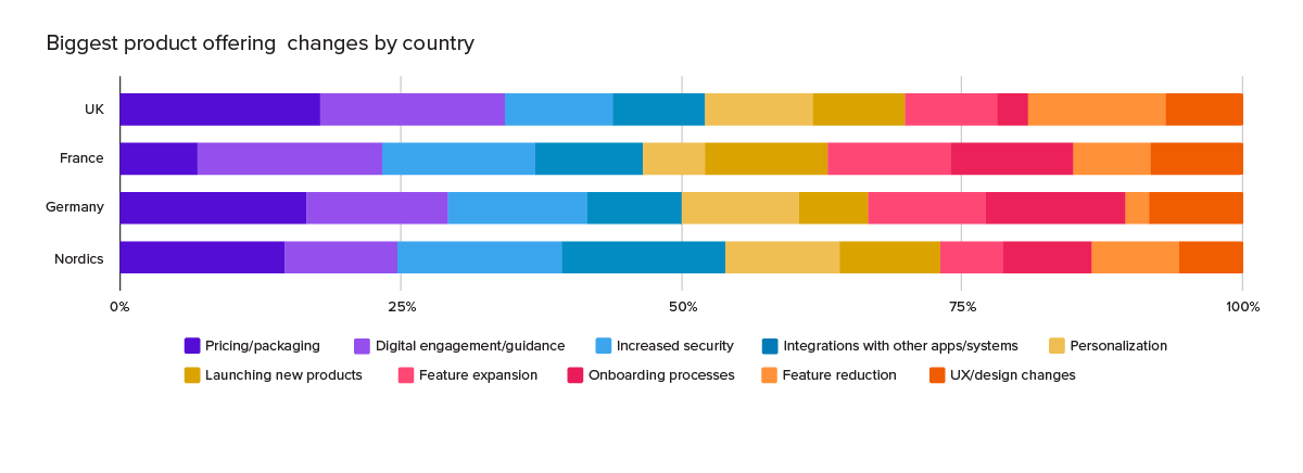 Pendo E-book: The view ahead - Product Management in the "New Normal" - Biggest product offering changes by country