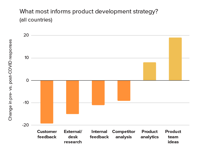 Pendo E-book: The view ahead - Product Management in the "New Normal" - What most informs product development strategy? (all countries)