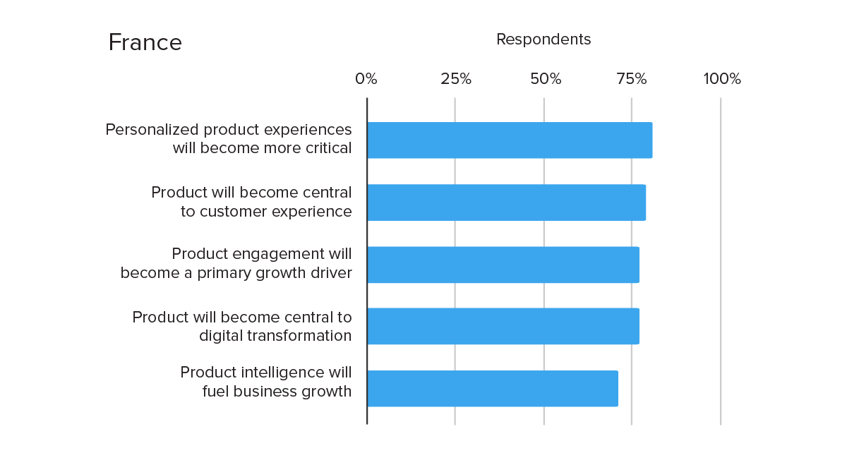 Pendo E-book: The view ahead - Product Management in the "New Normal" - Impact of analytics on innovation - How business will evolve - France