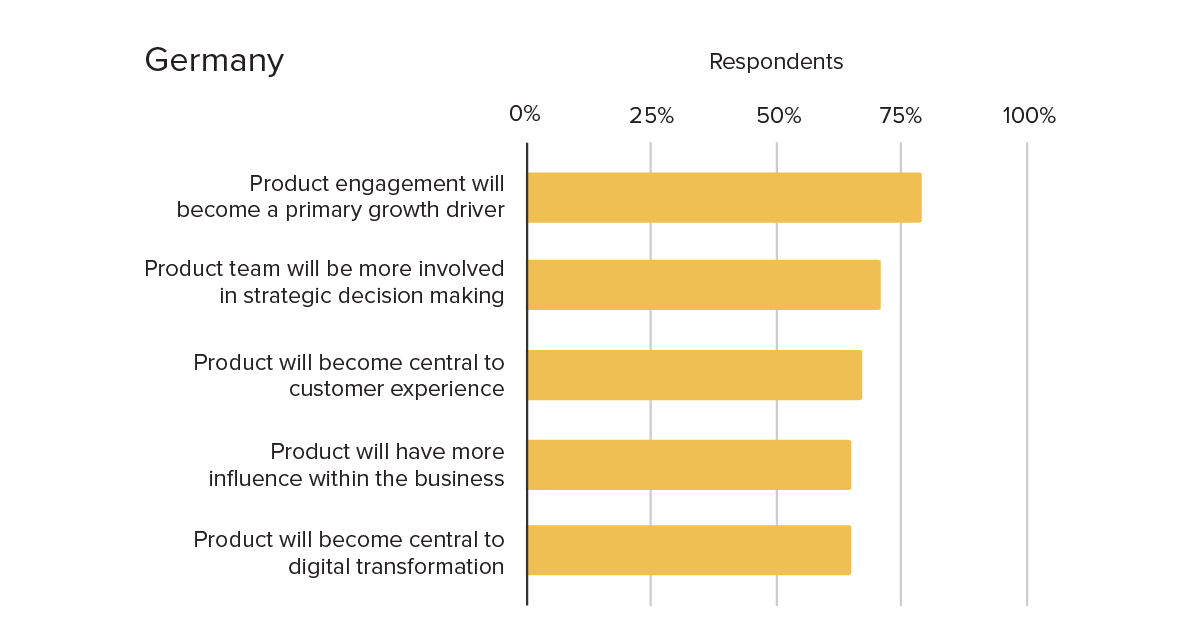 Pendo E-Book: Der Blick nach vorn – Produktmanagement in der „Neuen Normalität“ – Einfluss von Analytik auf Innovation – Geschäftsentwicklung Deutschland