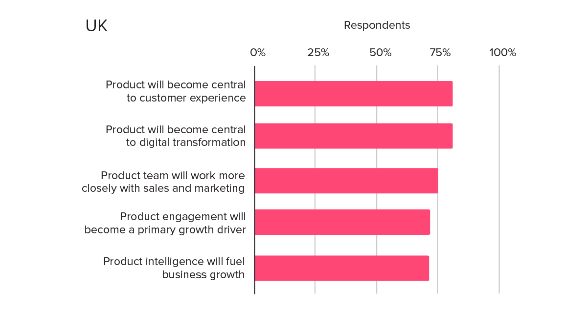 E-book Pendo – Perspectives d'avenir : la gestion des produits à l'ère de la « nouvelle norme » - L'impact des analyses sur l'innovation - Prévisions de l'évolution des activités commerciales au Royaume-Uni