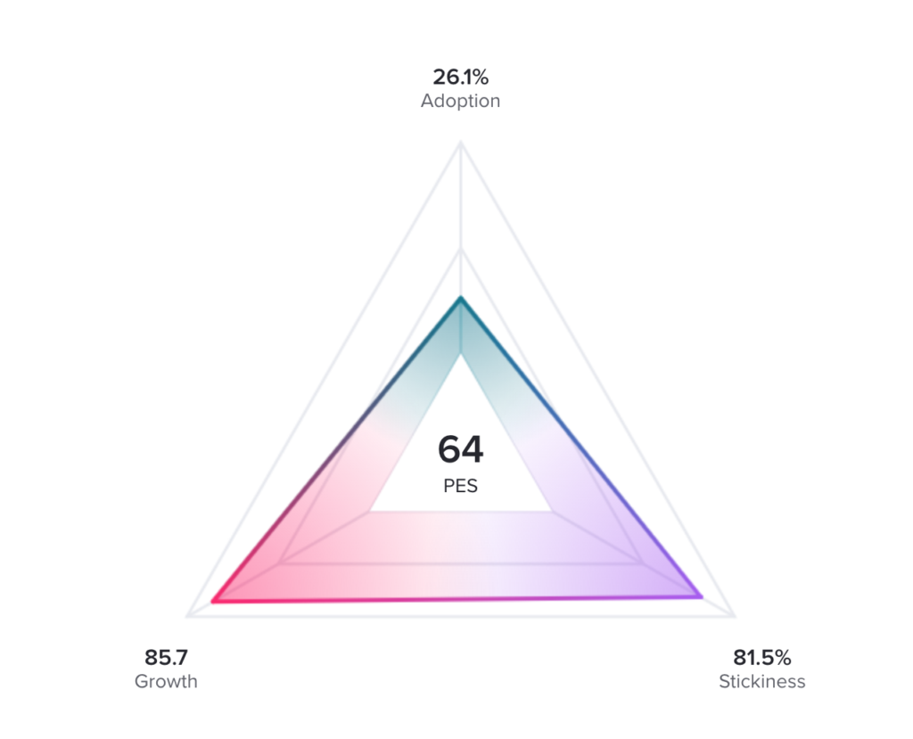 What is the Product Engagement Score (PES)? Pendo.io