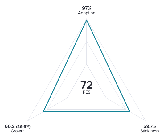 Product engagement score