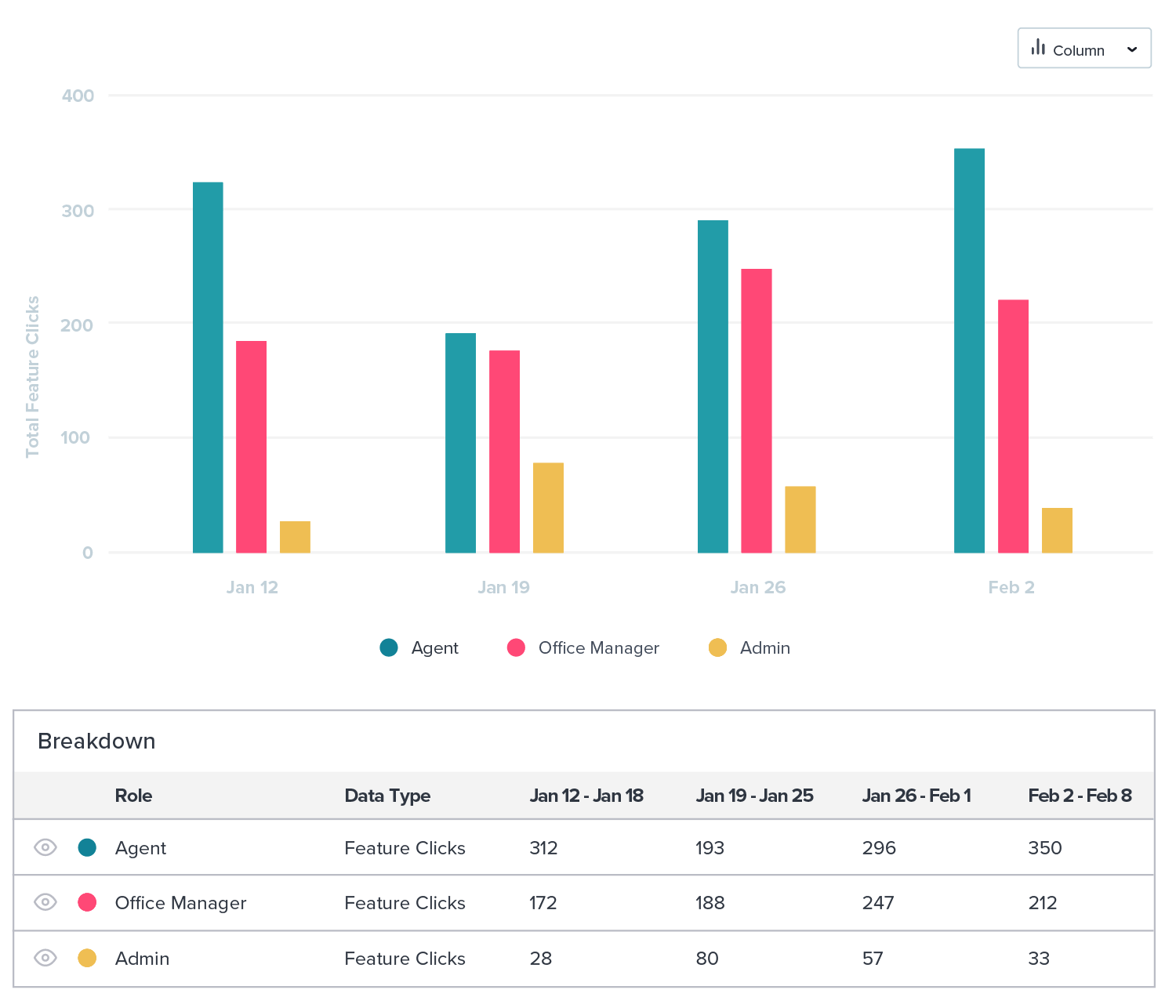 How to personalize employee digital onboarding at scale with Pendo: Data explorer chart