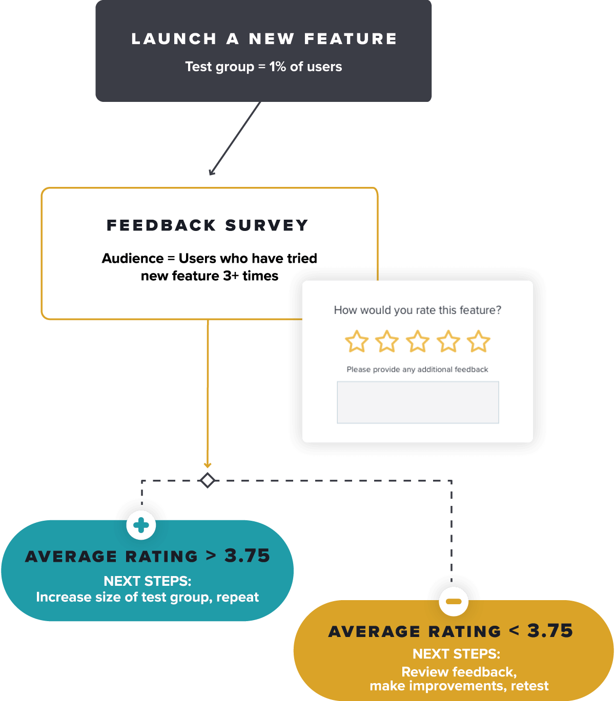 The path to product adoption: In-app survey project example