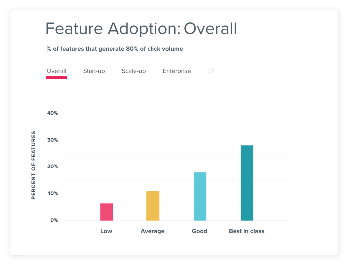 The path to product adoption: Feature adoption graph