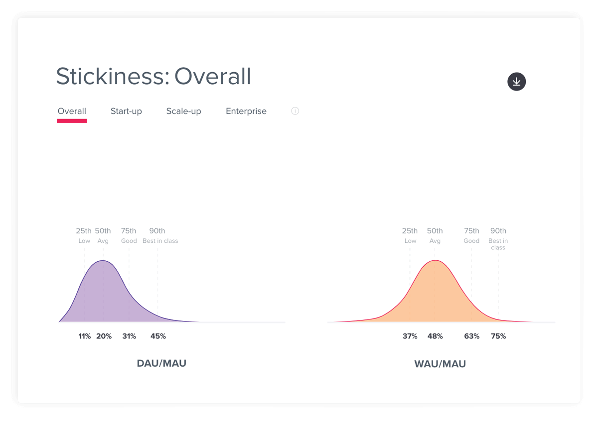 The path to product adoption: Stickiness graph