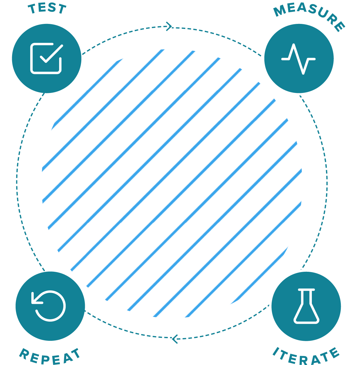 Test, Measure, Iterate, Repeat