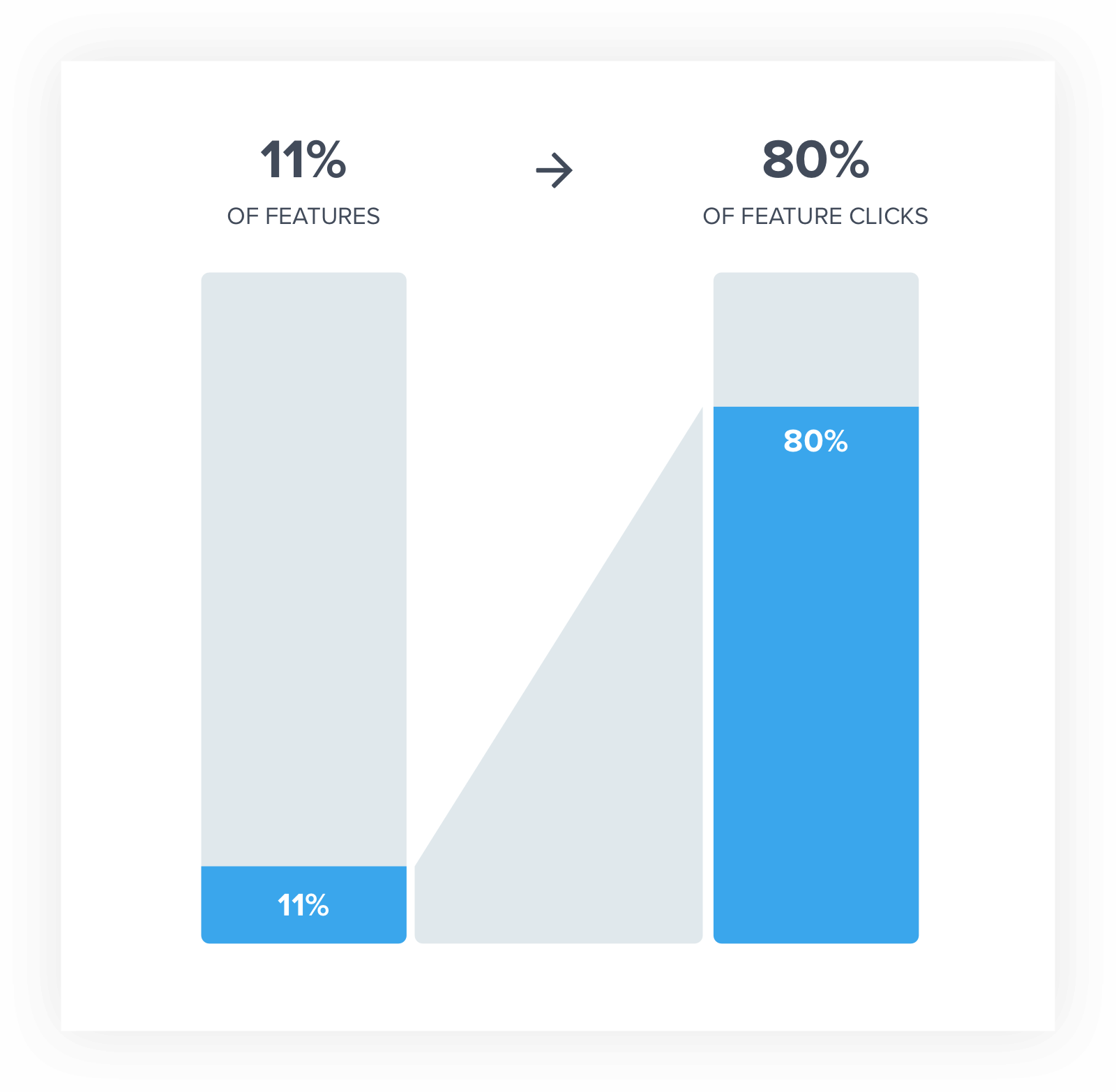 Expérience produit Pendo - Widget d'utilisation des fonctionnalités