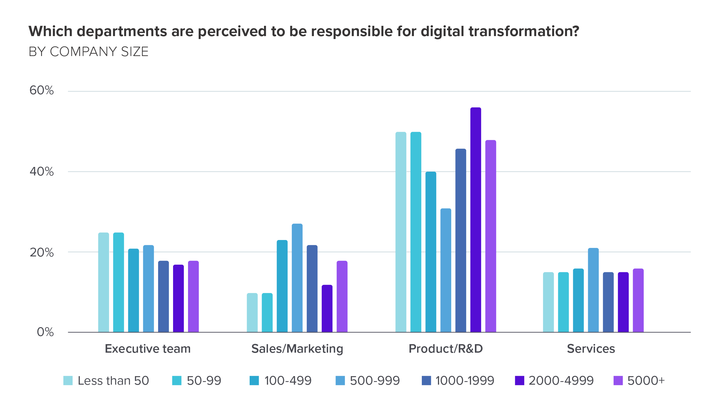 Which departments are perceived to be responsible for digital transformation? By company size